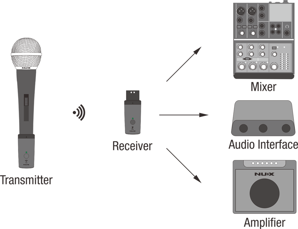 NUX B-3RC 2.4GHz Wireless Microphone System